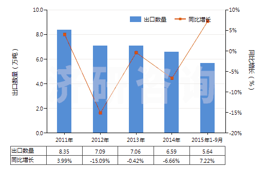 2011-2015年9月中國(guó)初級(jí)形狀的環(huán)氧樹(shù)脂(HS39073000)出口量及增速統(tǒng)計(jì)